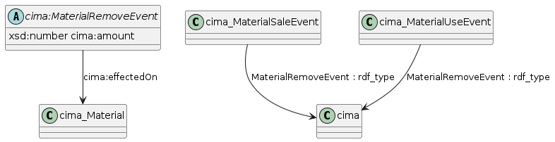 data.mimiro.io.cima.MaterialRemoveEvent.png