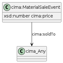data.mimiro.io.cima.MaterialSaleEvent.png