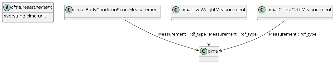 data.mimiro.io.cima.Measurement.png