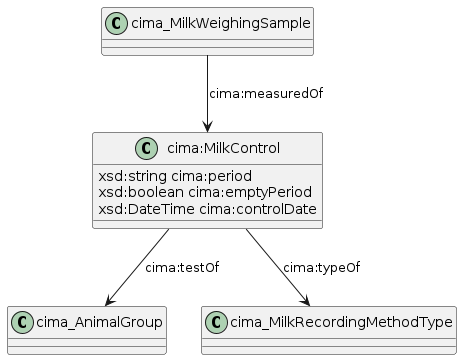 data.mimiro.io.cima.MilkControl.png