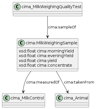 data.mimiro.io.cima.MilkWeighingSample.png