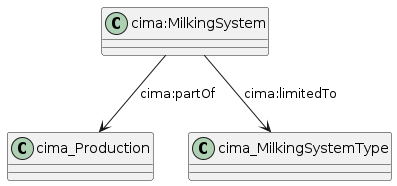 data.mimiro.io.cima.MilkingSystem.png