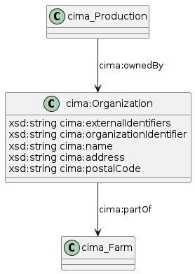 data.mimiro.io.cima.Organization.png
