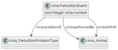 data.mimiro.io.cima.ParturitionEvent.png