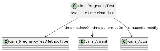 data.mimiro.io.cima.PregnancyTest.png