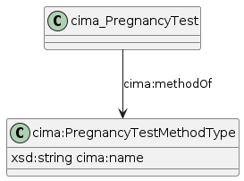 data.mimiro.io.cima.PregnancyTestMethodType.png