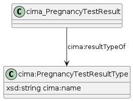 data.mimiro.io.cima.PregnancyTestResultType.png