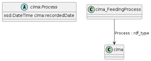 data.mimiro.io.cima.Process.png