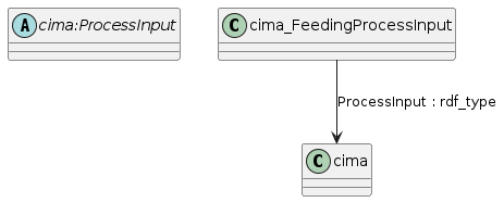 data.mimiro.io.cima.ProcessInput.png