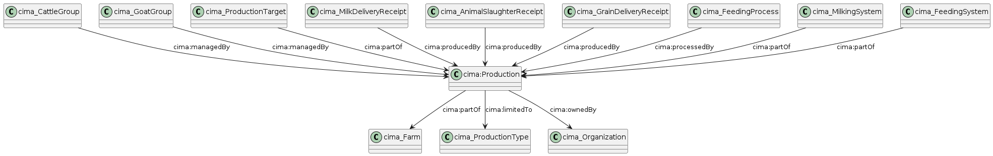 data.mimiro.io.cima.Production.png
