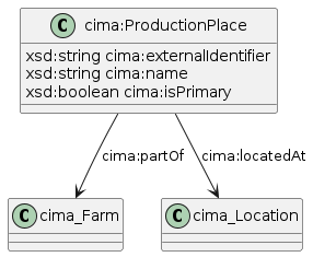 data.mimiro.io.cima.ProductionPlace.png