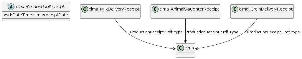 data.mimiro.io.cima.ProductionReceipt.png