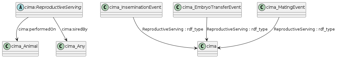 data.mimiro.io.cima.ReproductiveServing.png