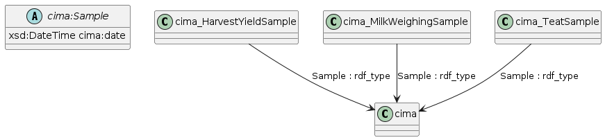 data.mimiro.io.cima.Sample.png