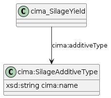 data.mimiro.io.cima.SilageAdditiveType.png