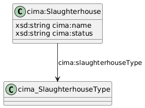 data.mimiro.io.cima.Slaughterhouse.png