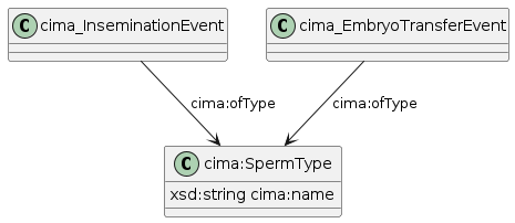 data.mimiro.io.cima.SpermType.png