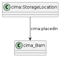 data.mimiro.io.cima.StorageLocation.png