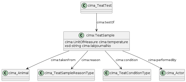 data.mimiro.io.cima.TeatSample.png