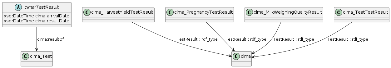 data.mimiro.io.cima.TestResult.png