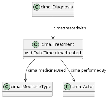 data.mimiro.io.cima.Treatment.png