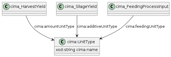 data.mimiro.io.cima.UnitType.png
