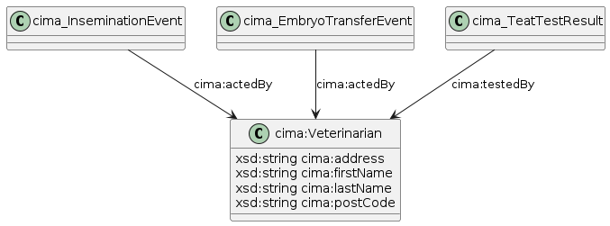 data.mimiro.io.cima.Veterinarian.png