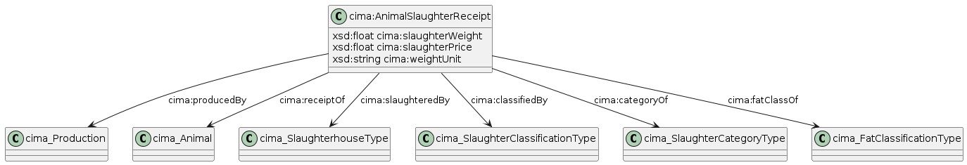data.mimiro.io.cima.AnimalSlaughterReceipt.png