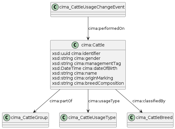 data.mimiro.io.cima.Cattle.png