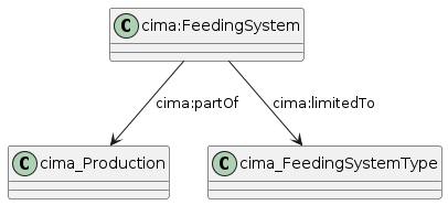 data.mimiro.io.cima.FeedingSystem.png