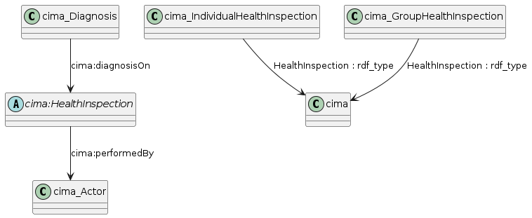 data.mimiro.io.cima.HealthInspection.png