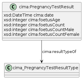 data.mimiro.io.cima.PregnancyTestResult.png