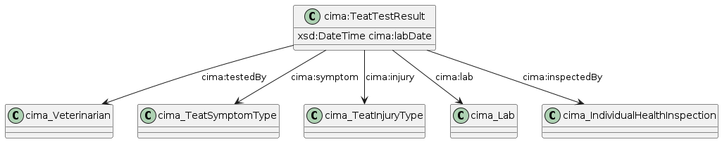 data.mimiro.io.cima.TeatTestResult.png